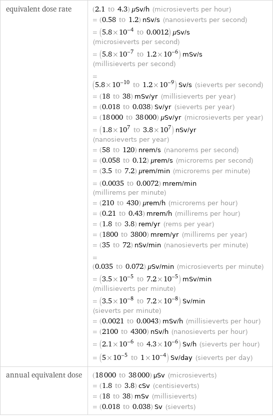 equivalent dose rate | (2.1 to 4.3) μSv/h (microsieverts per hour) = (0.58 to 1.2) nSv/s (nanosieverts per second) = (5.8×10^-4 to 0.0012) μSv/s (microsieverts per second) = (5.8×10^-7 to 1.2×10^-6) mSv/s (millisieverts per second) = (5.8×10^-10 to 1.2×10^-9) Sv/s (sieverts per second) = (18 to 38) mSv/yr (millisieverts per year) = (0.018 to 0.038) Sv/yr (sieverts per year) = (18000 to 38000) μSv/yr (microsieverts per year) = (1.8×10^7 to 3.8×10^7) nSv/yr (nanosieverts per year) = (58 to 120) nrem/s (nanorems per second) = (0.058 to 0.12) μrem/s (microrems per second) = (3.5 to 7.2) μrem/min (microrems per minute) = (0.0035 to 0.0072) mrem/min (millirems per minute) = (210 to 430) μrem/h (microrems per hour) = (0.21 to 0.43) mrem/h (millirems per hour) = (1.8 to 3.8) rem/yr (rems per year) = (1800 to 3800) mrem/yr (millirems per year) = (35 to 72) nSv/min (nanosieverts per minute) = (0.035 to 0.072) μSv/min (microsieverts per minute) = (3.5×10^-5 to 7.2×10^-5) mSv/min (millisieverts per minute) = (3.5×10^-8 to 7.2×10^-8) Sv/min (sieverts per minute) = (0.0021 to 0.0043) mSv/h (millisieverts per hour) = (2100 to 4300) nSv/h (nanosieverts per hour) = (2.1×10^-6 to 4.3×10^-6) Sv/h (sieverts per hour) = (5×10^-5 to 1×10^-4) Sv/day (sieverts per day) annual equivalent dose | (18000 to 38000) µSv (microsieverts) = (1.8 to 3.8) cSv (centisieverts) = (18 to 38) mSv (millisieverts) = (0.018 to 0.038) Sv (sieverts)
