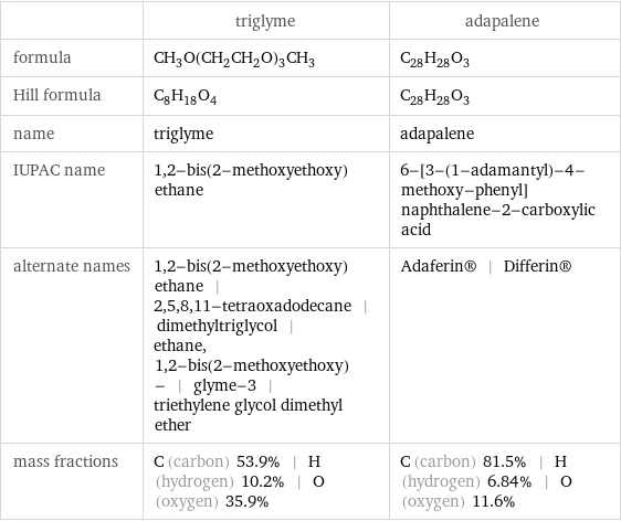  | triglyme | adapalene formula | CH_3O(CH_2CH_2O)_3CH_3 | C_28H_28O_3 Hill formula | C_8H_18O_4 | C_28H_28O_3 name | triglyme | adapalene IUPAC name | 1, 2-bis(2-methoxyethoxy)ethane | 6-[3-(1-adamantyl)-4-methoxy-phenyl]naphthalene-2-carboxylic acid alternate names | 1, 2-bis(2-methoxyethoxy)ethane | 2, 5, 8, 11-tetraoxadodecane | dimethyltriglycol | ethane, 1, 2-bis(2-methoxyethoxy)- | glyme-3 | triethylene glycol dimethyl ether | Adaferin® | Differin® mass fractions | C (carbon) 53.9% | H (hydrogen) 10.2% | O (oxygen) 35.9% | C (carbon) 81.5% | H (hydrogen) 6.84% | O (oxygen) 11.6%