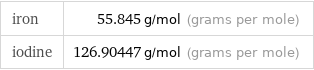 iron | 55.845 g/mol (grams per mole) iodine | 126.90447 g/mol (grams per mole)