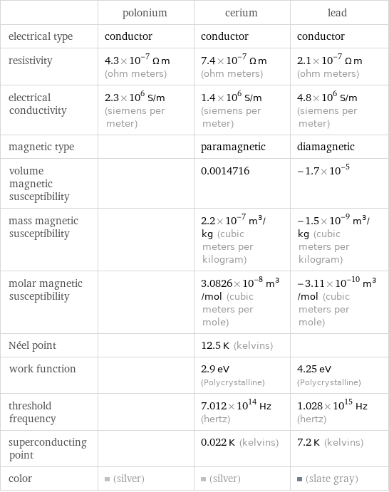  | polonium | cerium | lead electrical type | conductor | conductor | conductor resistivity | 4.3×10^-7 Ω m (ohm meters) | 7.4×10^-7 Ω m (ohm meters) | 2.1×10^-7 Ω m (ohm meters) electrical conductivity | 2.3×10^6 S/m (siemens per meter) | 1.4×10^6 S/m (siemens per meter) | 4.8×10^6 S/m (siemens per meter) magnetic type | | paramagnetic | diamagnetic volume magnetic susceptibility | | 0.0014716 | -1.7×10^-5 mass magnetic susceptibility | | 2.2×10^-7 m^3/kg (cubic meters per kilogram) | -1.5×10^-9 m^3/kg (cubic meters per kilogram) molar magnetic susceptibility | | 3.0826×10^-8 m^3/mol (cubic meters per mole) | -3.11×10^-10 m^3/mol (cubic meters per mole) Néel point | | 12.5 K (kelvins) |  work function | | 2.9 eV (Polycrystalline) | 4.25 eV (Polycrystalline) threshold frequency | | 7.012×10^14 Hz (hertz) | 1.028×10^15 Hz (hertz) superconducting point | | 0.022 K (kelvins) | 7.2 K (kelvins) color | (silver) | (silver) | (slate gray)