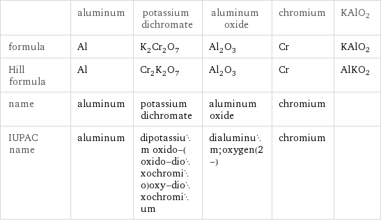  | aluminum | potassium dichromate | aluminum oxide | chromium | KAlO2 formula | Al | K_2Cr_2O_7 | Al_2O_3 | Cr | KAlO2 Hill formula | Al | Cr_2K_2O_7 | Al_2O_3 | Cr | AlKO2 name | aluminum | potassium dichromate | aluminum oxide | chromium |  IUPAC name | aluminum | dipotassium oxido-(oxido-dioxochromio)oxy-dioxochromium | dialuminum;oxygen(2-) | chromium | 