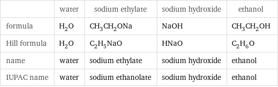  | water | sodium ethylate | sodium hydroxide | ethanol formula | H_2O | CH_3CH_2ONa | NaOH | CH_3CH_2OH Hill formula | H_2O | C_2H_5NaO | HNaO | C_2H_6O name | water | sodium ethylate | sodium hydroxide | ethanol IUPAC name | water | sodium ethanolate | sodium hydroxide | ethanol