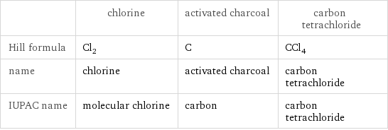  | chlorine | activated charcoal | carbon tetrachloride Hill formula | Cl_2 | C | CCl_4 name | chlorine | activated charcoal | carbon tetrachloride IUPAC name | molecular chlorine | carbon | carbon tetrachloride