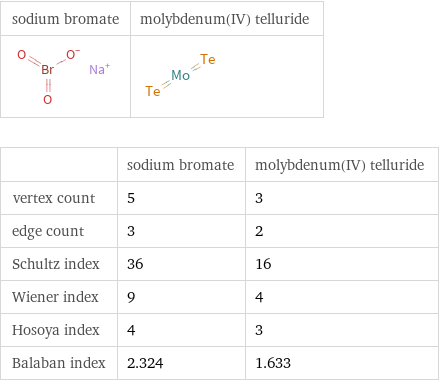   | sodium bromate | molybdenum(IV) telluride vertex count | 5 | 3 edge count | 3 | 2 Schultz index | 36 | 16 Wiener index | 9 | 4 Hosoya index | 4 | 3 Balaban index | 2.324 | 1.633