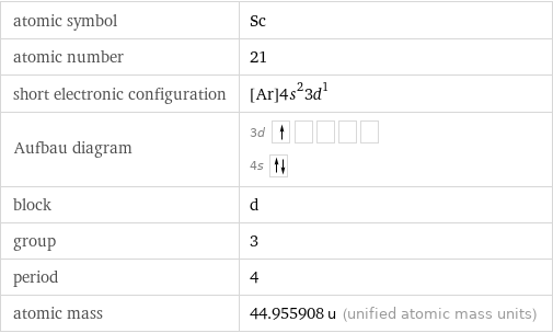 atomic symbol | Sc atomic number | 21 short electronic configuration | [Ar]4s^23d^1 Aufbau diagram | 3d  4s  block | d group | 3 period | 4 atomic mass | 44.955908 u (unified atomic mass units)