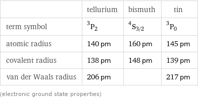  | tellurium | bismuth | tin term symbol | ^3P_2 | ^4S_(3/2) | ^3P_0 atomic radius | 140 pm | 160 pm | 145 pm covalent radius | 138 pm | 148 pm | 139 pm van der Waals radius | 206 pm | | 217 pm (electronic ground state properties)