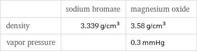  | sodium bromate | magnesium oxide density | 3.339 g/cm^3 | 3.58 g/cm^3 vapor pressure | | 0.3 mmHg