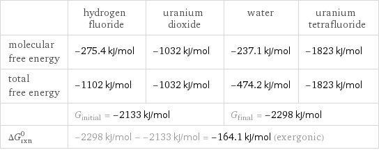  | hydrogen fluoride | uranium dioxide | water | uranium tetrafluoride molecular free energy | -275.4 kJ/mol | -1032 kJ/mol | -237.1 kJ/mol | -1823 kJ/mol total free energy | -1102 kJ/mol | -1032 kJ/mol | -474.2 kJ/mol | -1823 kJ/mol  | G_initial = -2133 kJ/mol | | G_final = -2298 kJ/mol |  ΔG_rxn^0 | -2298 kJ/mol - -2133 kJ/mol = -164.1 kJ/mol (exergonic) | | |  