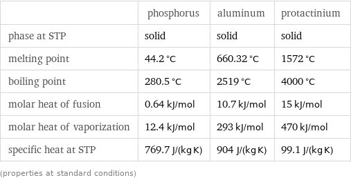  | phosphorus | aluminum | protactinium phase at STP | solid | solid | solid melting point | 44.2 °C | 660.32 °C | 1572 °C boiling point | 280.5 °C | 2519 °C | 4000 °C molar heat of fusion | 0.64 kJ/mol | 10.7 kJ/mol | 15 kJ/mol molar heat of vaporization | 12.4 kJ/mol | 293 kJ/mol | 470 kJ/mol specific heat at STP | 769.7 J/(kg K) | 904 J/(kg K) | 99.1 J/(kg K) (properties at standard conditions)