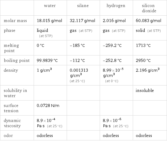  | water | silane | hydrogen | silicon dioxide molar mass | 18.015 g/mol | 32.117 g/mol | 2.016 g/mol | 60.083 g/mol phase | liquid (at STP) | gas (at STP) | gas (at STP) | solid (at STP) melting point | 0 °C | -185 °C | -259.2 °C | 1713 °C boiling point | 99.9839 °C | -112 °C | -252.8 °C | 2950 °C density | 1 g/cm^3 | 0.001313 g/cm^3 (at 25 °C) | 8.99×10^-5 g/cm^3 (at 0 °C) | 2.196 g/cm^3 solubility in water | | | | insoluble surface tension | 0.0728 N/m | | |  dynamic viscosity | 8.9×10^-4 Pa s (at 25 °C) | | 8.9×10^-6 Pa s (at 25 °C) |  odor | odorless | | odorless | odorless