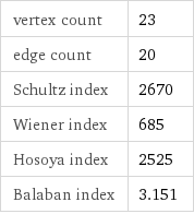 vertex count | 23 edge count | 20 Schultz index | 2670 Wiener index | 685 Hosoya index | 2525 Balaban index | 3.151