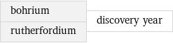 bohrium rutherfordium | discovery year