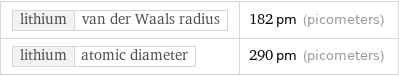 lithium | van der Waals radius | 182 pm (picometers) lithium | atomic diameter | 290 pm (picometers)