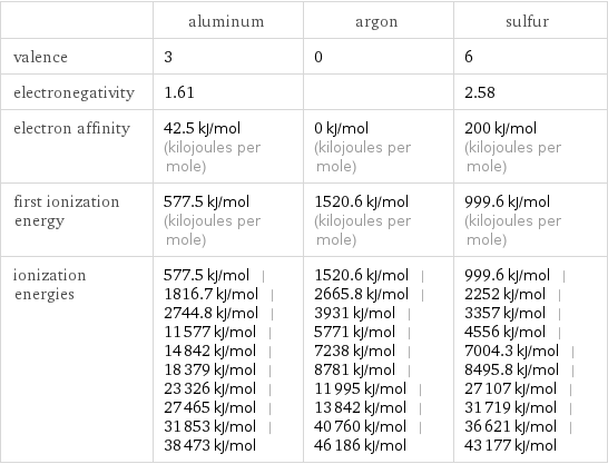  | aluminum | argon | sulfur valence | 3 | 0 | 6 electronegativity | 1.61 | | 2.58 electron affinity | 42.5 kJ/mol (kilojoules per mole) | 0 kJ/mol (kilojoules per mole) | 200 kJ/mol (kilojoules per mole) first ionization energy | 577.5 kJ/mol (kilojoules per mole) | 1520.6 kJ/mol (kilojoules per mole) | 999.6 kJ/mol (kilojoules per mole) ionization energies | 577.5 kJ/mol | 1816.7 kJ/mol | 2744.8 kJ/mol | 11577 kJ/mol | 14842 kJ/mol | 18379 kJ/mol | 23326 kJ/mol | 27465 kJ/mol | 31853 kJ/mol | 38473 kJ/mol | 1520.6 kJ/mol | 2665.8 kJ/mol | 3931 kJ/mol | 5771 kJ/mol | 7238 kJ/mol | 8781 kJ/mol | 11995 kJ/mol | 13842 kJ/mol | 40760 kJ/mol | 46186 kJ/mol | 999.6 kJ/mol | 2252 kJ/mol | 3357 kJ/mol | 4556 kJ/mol | 7004.3 kJ/mol | 8495.8 kJ/mol | 27107 kJ/mol | 31719 kJ/mol | 36621 kJ/mol | 43177 kJ/mol