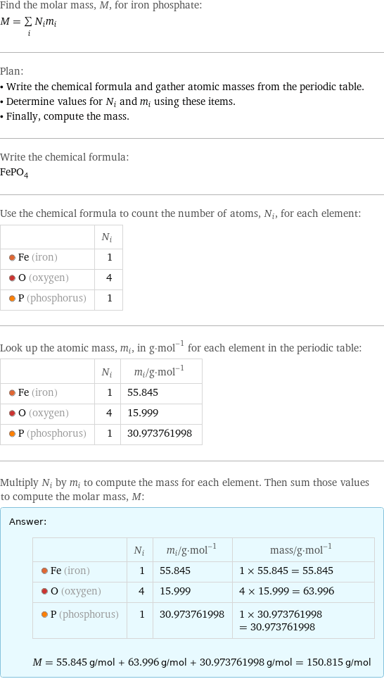 Find the molar mass, M, for iron phosphate: M = sum _iN_im_i Plan: • Write the chemical formula and gather atomic masses from the periodic table. • Determine values for N_i and m_i using these items. • Finally, compute the mass. Write the chemical formula: FePO_4 Use the chemical formula to count the number of atoms, N_i, for each element:  | N_i  Fe (iron) | 1  O (oxygen) | 4  P (phosphorus) | 1 Look up the atomic mass, m_i, in g·mol^(-1) for each element in the periodic table:  | N_i | m_i/g·mol^(-1)  Fe (iron) | 1 | 55.845  O (oxygen) | 4 | 15.999  P (phosphorus) | 1 | 30.973761998 Multiply N_i by m_i to compute the mass for each element. Then sum those values to compute the molar mass, M: Answer: |   | | N_i | m_i/g·mol^(-1) | mass/g·mol^(-1)  Fe (iron) | 1 | 55.845 | 1 × 55.845 = 55.845  O (oxygen) | 4 | 15.999 | 4 × 15.999 = 63.996  P (phosphorus) | 1 | 30.973761998 | 1 × 30.973761998 = 30.973761998  M = 55.845 g/mol + 63.996 g/mol + 30.973761998 g/mol = 150.815 g/mol