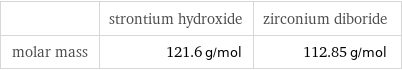  | strontium hydroxide | zirconium diboride molar mass | 121.6 g/mol | 112.85 g/mol