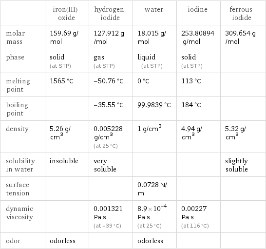  | iron(III) oxide | hydrogen iodide | water | iodine | ferrous iodide molar mass | 159.69 g/mol | 127.912 g/mol | 18.015 g/mol | 253.80894 g/mol | 309.654 g/mol phase | solid (at STP) | gas (at STP) | liquid (at STP) | solid (at STP) |  melting point | 1565 °C | -50.76 °C | 0 °C | 113 °C |  boiling point | | -35.55 °C | 99.9839 °C | 184 °C |  density | 5.26 g/cm^3 | 0.005228 g/cm^3 (at 25 °C) | 1 g/cm^3 | 4.94 g/cm^3 | 5.32 g/cm^3 solubility in water | insoluble | very soluble | | | slightly soluble surface tension | | | 0.0728 N/m | |  dynamic viscosity | | 0.001321 Pa s (at -39 °C) | 8.9×10^-4 Pa s (at 25 °C) | 0.00227 Pa s (at 116 °C) |  odor | odorless | | odorless | | 