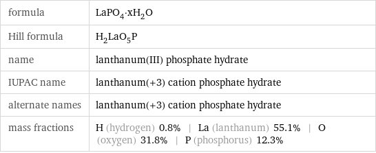 formula | LaPO_4·xH_2O Hill formula | H_2LaO_5P name | lanthanum(III) phosphate hydrate IUPAC name | lanthanum(+3) cation phosphate hydrate alternate names | lanthanum(+3) cation phosphate hydrate mass fractions | H (hydrogen) 0.8% | La (lanthanum) 55.1% | O (oxygen) 31.8% | P (phosphorus) 12.3%