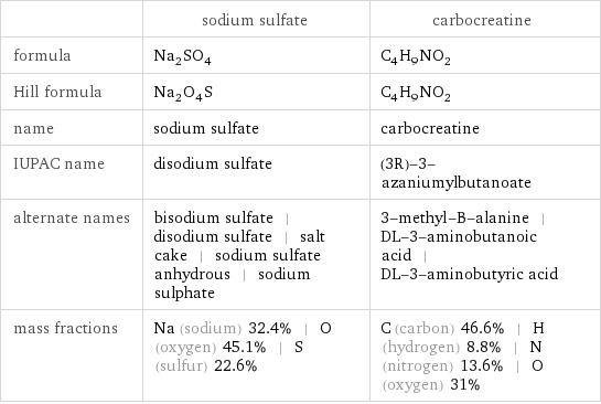  | sodium sulfate | carbocreatine formula | Na_2SO_4 | C_4H_9NO_2 Hill formula | Na_2O_4S | C_4H_9NO_2 name | sodium sulfate | carbocreatine IUPAC name | disodium sulfate | (3R)-3-azaniumylbutanoate alternate names | bisodium sulfate | disodium sulfate | salt cake | sodium sulfate anhydrous | sodium sulphate | 3-methyl-B-alanine | DL-3-aminobutanoic acid | DL-3-aminobutyric acid mass fractions | Na (sodium) 32.4% | O (oxygen) 45.1% | S (sulfur) 22.6% | C (carbon) 46.6% | H (hydrogen) 8.8% | N (nitrogen) 13.6% | O (oxygen) 31%