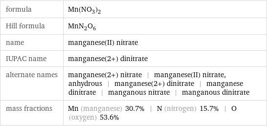 formula | Mn(NO_3)_2 Hill formula | MnN_2O_6 name | manganese(II) nitrate IUPAC name | manganese(2+) dinitrate alternate names | manganese(2+) nitrate | manganese(II) nitrate, anhydrous | manganese(2+) dinitrate | manganese dinitrate | manganous nitrate | manganous dinitrate mass fractions | Mn (manganese) 30.7% | N (nitrogen) 15.7% | O (oxygen) 53.6%