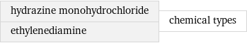 hydrazine monohydrochloride ethylenediamine | chemical types