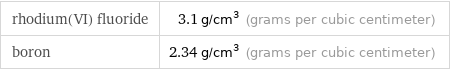 rhodium(VI) fluoride | 3.1 g/cm^3 (grams per cubic centimeter) boron | 2.34 g/cm^3 (grams per cubic centimeter)