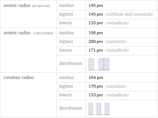 atomic radius (empirical) | median | 145 pm  | highest | 145 pm (niobium and tantalum)  | lowest | 135 pm (vanadium) atomic radius (calculated) | median | 198 pm  | highest | 200 pm (tantalum)  | lowest | 171 pm (vanadium)  | distribution |  covalent radius | median | 164 pm  | highest | 170 pm (tantalum)  | lowest | 153 pm (vanadium)  | distribution | 