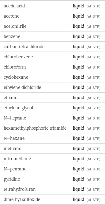 acetic acid | liquid (at STP) acetone | liquid (at STP) acetonitrile | liquid (at STP) benzene | liquid (at STP) carbon tetrachloride | liquid (at STP) chlorobenzene | liquid (at STP) chloroform | liquid (at STP) cyclohexane | liquid (at STP) ethylene dichloride | liquid (at STP) ethanol | liquid (at STP) ethylene glycol | liquid (at STP) N-heptane | liquid (at STP) hexamethylphosphoric triamide | liquid (at STP) N-hexane | liquid (at STP) methanol | liquid (at STP) nitromethane | liquid (at STP) N-pentane | liquid (at STP) pyridine | liquid (at STP) tetrahydrofuran | liquid (at STP) dimethyl sulfoxide | liquid (at STP)