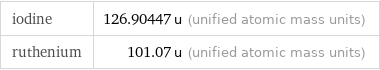 iodine | 126.90447 u (unified atomic mass units) ruthenium | 101.07 u (unified atomic mass units)