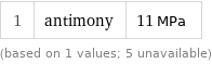 1 | antimony | 11 MPa (based on 1 values; 5 unavailable)