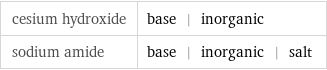 cesium hydroxide | base | inorganic sodium amide | base | inorganic | salt