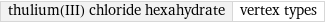 thulium(III) chloride hexahydrate | vertex types