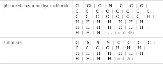 phenoxybenzamine hydrochloride | Cl | Cl | O | N | C | C | C | C | C | C | C | C | C | C | C | C | C | C | C | C | C | C | H | H | H | H | H | H | H | H | H | H | H | H | H | H | H | H | H | H | ... (total: 45) sulfallate | Cl | S | S | N | C | C | C | C | C | C | C | C | H | H | H | H | H | H | H | H | H | H | H | H | H | H (total: 26)