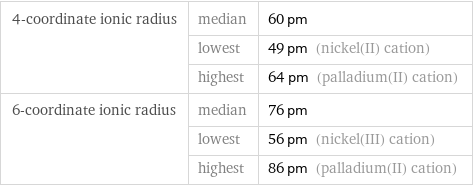 4-coordinate ionic radius | median | 60 pm  | lowest | 49 pm (nickel(II) cation)  | highest | 64 pm (palladium(II) cation) 6-coordinate ionic radius | median | 76 pm  | lowest | 56 pm (nickel(III) cation)  | highest | 86 pm (palladium(II) cation)