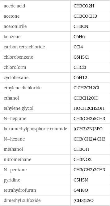 acetic acid | CH3CO2H acetone | CH3COCH3 acetonitrile | CH3CN benzene | C6H6 carbon tetrachloride | CCl4 chlorobenzene | C6H5Cl chloroform | CHCl3 cyclohexane | C6H12 ethylene dichloride | ClCH2CH2Cl ethanol | CH3CH2OH ethylene glycol | HOCH2CH2OH N-heptane | CH3(CH2)5CH3 hexamethylphosphoric triamide | [(CH3)2N]3PO N-hexane | CH3(CH2)4CH3 methanol | CH3OH nitromethane | CH3NO2 N-pentane | CH3(CH2)3CH3 pyridine | C5H5N tetrahydrofuran | C4H8O dimethyl sulfoxide | (CH3)2SO