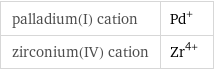 palladium(I) cation | Pd^+ zirconium(IV) cation | Zr^(4+)