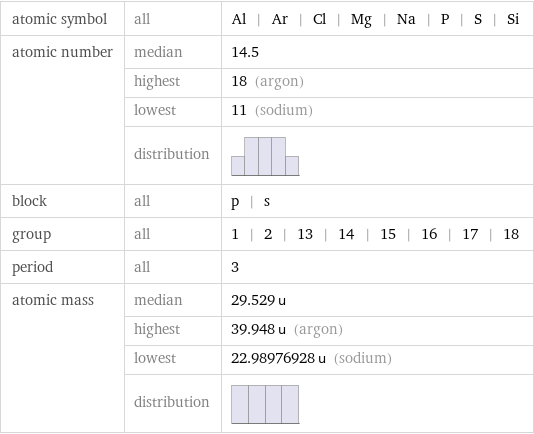 atomic symbol | all | Al | Ar | Cl | Mg | Na | P | S | Si atomic number | median | 14.5  | highest | 18 (argon)  | lowest | 11 (sodium)  | distribution |  block | all | p | s group | all | 1 | 2 | 13 | 14 | 15 | 16 | 17 | 18 period | all | 3 atomic mass | median | 29.529 u  | highest | 39.948 u (argon)  | lowest | 22.98976928 u (sodium)  | distribution | 