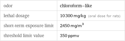 odor | chloroform-like lethal dosage | 10300 mg/kg (oral dose for rats) short-term exposure limit | 2450 mg/m^3 threshold limit value | 350 ppmv