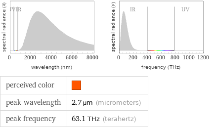   perceived color |  peak wavelength | 2.7 µm (micrometers) peak frequency | 63.1 THz (terahertz)