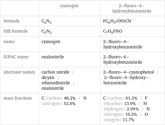  | cyanogen | 2-fluoro-4-hydroxybenzonitrile formula | C_2N_2 | FC_6H_3(OH)CN Hill formula | C_2N_2 | C_7H_4FNO name | cyanogen | 2-fluoro-4-hydroxybenzonitrile IUPAC name | oxalonitrile | 2-fluoro-4-hydroxybenzonitrile alternate names | carbon nitride | dicyan | ethanedinitrile | oxalonitrile | 2-fluoro-4-cyanophenol | 2-fluoro-4-hydroxy-benzonitrile mass fractions | C (carbon) 46.2% | N (nitrogen) 53.8% | C (carbon) 61.3% | F (fluorine) 13.9% | H (hydrogen) 2.94% | N (nitrogen) 10.2% | O (oxygen) 11.7%