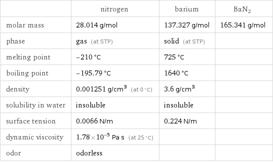  | nitrogen | barium | BaN2 molar mass | 28.014 g/mol | 137.327 g/mol | 165.341 g/mol phase | gas (at STP) | solid (at STP) |  melting point | -210 °C | 725 °C |  boiling point | -195.79 °C | 1640 °C |  density | 0.001251 g/cm^3 (at 0 °C) | 3.6 g/cm^3 |  solubility in water | insoluble | insoluble |  surface tension | 0.0066 N/m | 0.224 N/m |  dynamic viscosity | 1.78×10^-5 Pa s (at 25 °C) | |  odor | odorless | | 