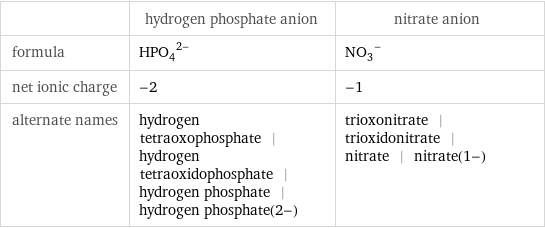  | hydrogen phosphate anion | nitrate anion formula | (HPO_4)^(2-) | (NO_3)^- net ionic charge | -2 | -1 alternate names | hydrogen tetraoxophosphate | hydrogen tetraoxidophosphate | hydrogen phosphate | hydrogen phosphate(2-) | trioxonitrate | trioxidonitrate | nitrate | nitrate(1-)