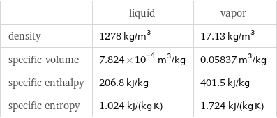  | liquid | vapor density | 1278 kg/m^3 | 17.13 kg/m^3 specific volume | 7.824×10^-4 m^3/kg | 0.05837 m^3/kg specific enthalpy | 206.8 kJ/kg | 401.5 kJ/kg specific entropy | 1.024 kJ/(kg K) | 1.724 kJ/(kg K)