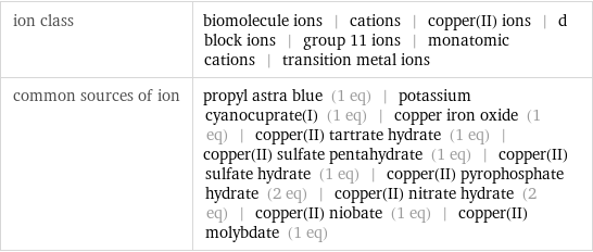 ion class | biomolecule ions | cations | copper(II) ions | d block ions | group 11 ions | monatomic cations | transition metal ions common sources of ion | propyl astra blue (1 eq) | potassium cyanocuprate(I) (1 eq) | copper iron oxide (1 eq) | copper(II) tartrate hydrate (1 eq) | copper(II) sulfate pentahydrate (1 eq) | copper(II) sulfate hydrate (1 eq) | copper(II) pyrophosphate hydrate (2 eq) | copper(II) nitrate hydrate (2 eq) | copper(II) niobate (1 eq) | copper(II) molybdate (1 eq)