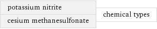 potassium nitrite cesium methanesulfonate | chemical types