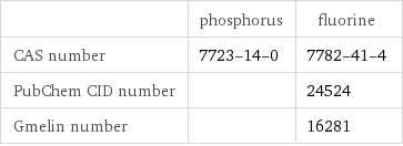  | phosphorus | fluorine CAS number | 7723-14-0 | 7782-41-4 PubChem CID number | | 24524 Gmelin number | | 16281