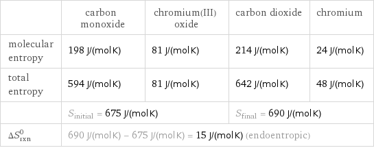  | carbon monoxide | chromium(III) oxide | carbon dioxide | chromium molecular entropy | 198 J/(mol K) | 81 J/(mol K) | 214 J/(mol K) | 24 J/(mol K) total entropy | 594 J/(mol K) | 81 J/(mol K) | 642 J/(mol K) | 48 J/(mol K)  | S_initial = 675 J/(mol K) | | S_final = 690 J/(mol K) |  ΔS_rxn^0 | 690 J/(mol K) - 675 J/(mol K) = 15 J/(mol K) (endoentropic) | | |  