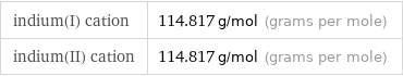 indium(I) cation | 114.817 g/mol (grams per mole) indium(II) cation | 114.817 g/mol (grams per mole)