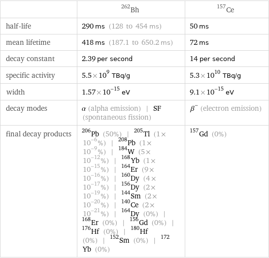  | Bh-262 | Ce-157 half-life | 290 ms (128 to 454 ms) | 50 ms mean lifetime | 418 ms (187.1 to 650.2 ms) | 72 ms decay constant | 2.39 per second | 14 per second specific activity | 5.5×10^9 TBq/g | 5.3×10^10 TBq/g width | 1.57×10^-15 eV | 9.1×10^-15 eV decay modes | α (alpha emission) | SF (spontaneous fission) | β^- (electron emission) final decay products | Pb-206 (50%) | Tl-205 (1×10^-6%) | Pb-208 (1×10^-9%) | W-184 (5×10^-12%) | Yb-168 (1×10^-15%) | Er-164 (9×10^-16%) | Dy-160 (4×10^-17%) | Dy-156 (2×10^-19%) | Sm-144 (2×10^-20%) | Ce-140 (2×10^-21%) | Dy-164 (0%) | Er-168 (0%) | Gd-156 (0%) | Hf-176 (0%) | Hf-180 (0%) | Sm-152 (0%) | Yb-172 (0%) | Gd-157 (0%)