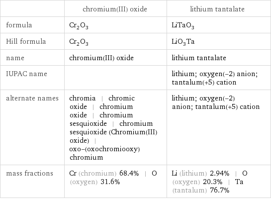  | chromium(III) oxide | lithium tantalate formula | Cr_2O_3 | LiTaO_3 Hill formula | Cr_2O_3 | LiO_3Ta name | chromium(III) oxide | lithium tantalate IUPAC name | | lithium; oxygen(-2) anion; tantalum(+5) cation alternate names | chromia | chromic oxide | chromium oxide | chromium sesquioxide | chromium sesquioxide (Chromium(III) oxide) | oxo-(oxochromiooxy)chromium | lithium; oxygen(-2) anion; tantalum(+5) cation mass fractions | Cr (chromium) 68.4% | O (oxygen) 31.6% | Li (lithium) 2.94% | O (oxygen) 20.3% | Ta (tantalum) 76.7%